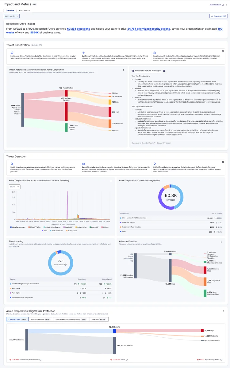 Screenshot of the Recorded Future Impact and Metrics Dashboard, displaying key security metrics, risk reduction data, and actionable intelligence insights.