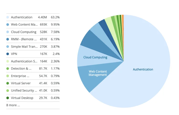 Credential Exposure Sources